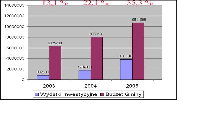 wydatki_inwestycyjne_2005.JPG